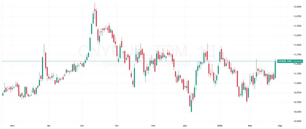 Юань к рублю на Мосбирже показал самый сильный рост за полгода. Почему?