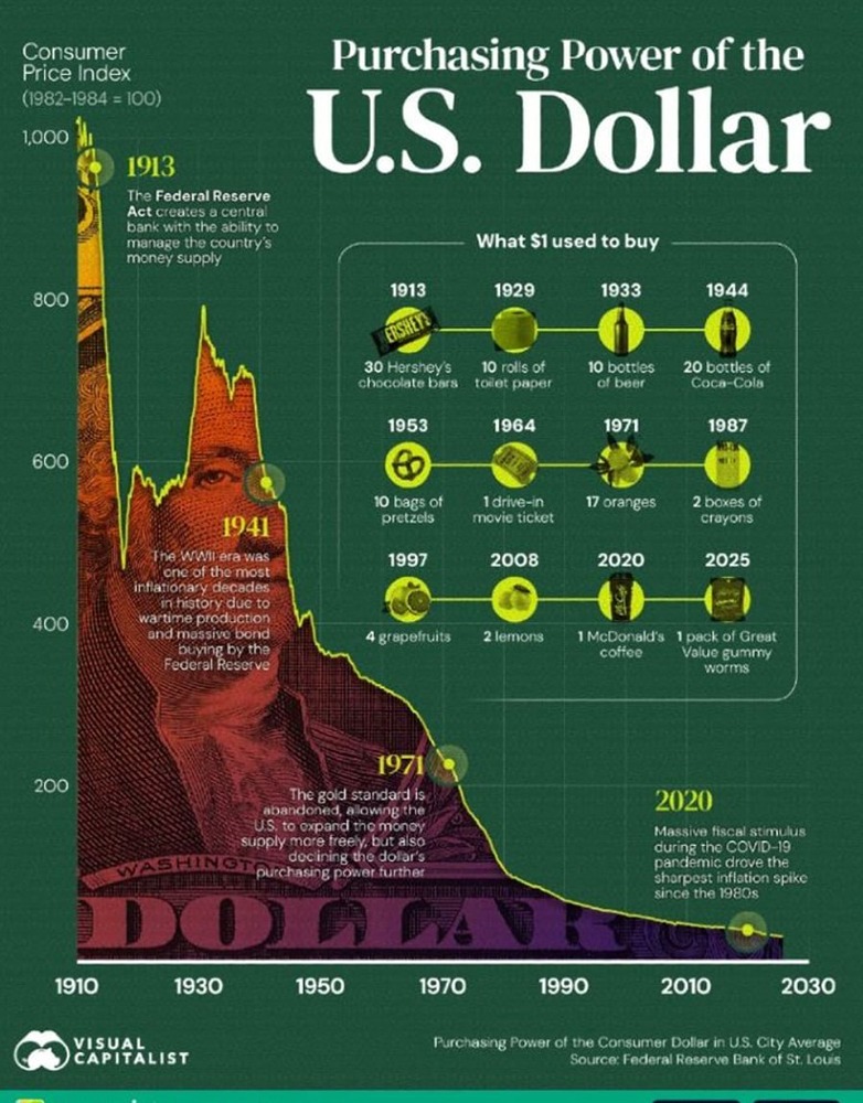 Покупательная способность доллара США