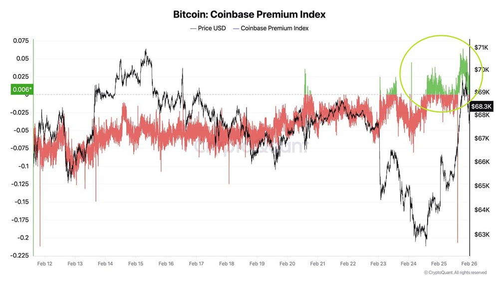 Давление в BTC со стороны продавцов на бирже Coinbase значительно ослабло за последние 2 дня