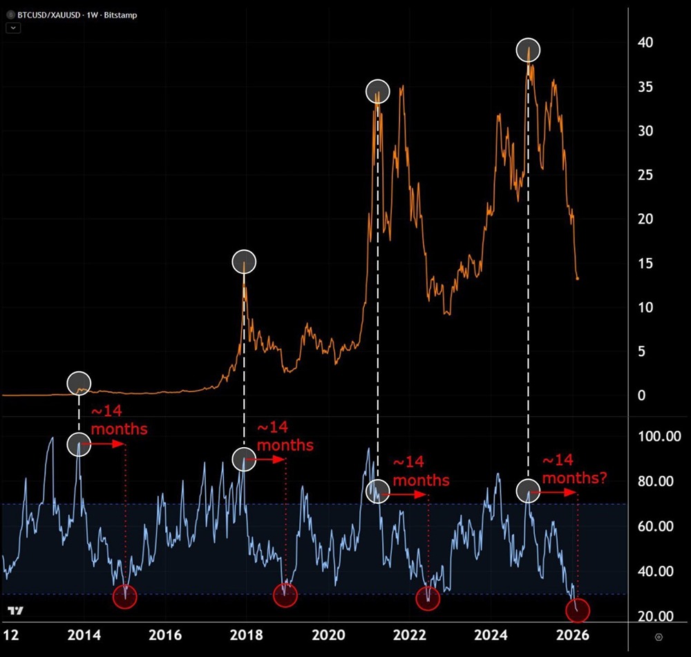 Данные говорят о том, что мы находимся очень близко к минимуму цикла биткоина