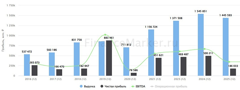 Акции Новатэк: анализ финансовых показателей и перспективы дивидендных выплат