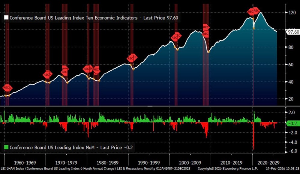 Индекс опережающей экономической активности (Council of Conference Board) США снизился по сравнению с предыдущим пиком, достигнутым в декабре 2021 года: -16,89%