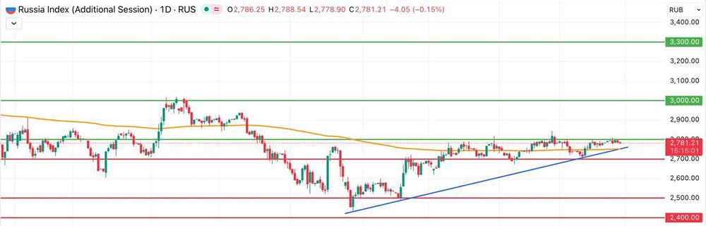 Индекс Мосбиржи: прогноз на март — пробой уровня 2800 или откат?