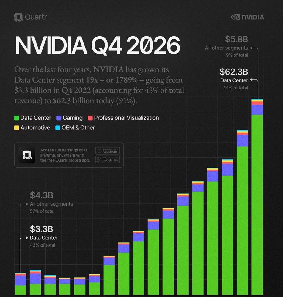 Рекордная отчетность NVIDIA: рост выручки на 73% и маржа 65%