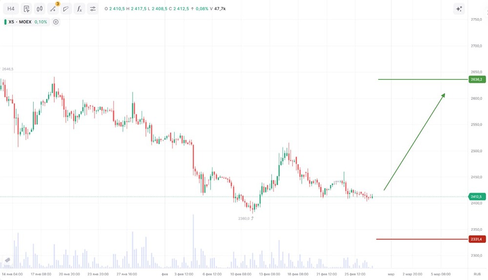 Стоит ли инвестировать в акции X5: технический и фундаментальный анализ