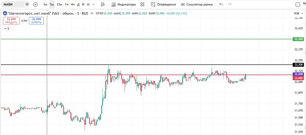 Акции ММК: лонг-стратегия с конкретными уровнями входа и выхода