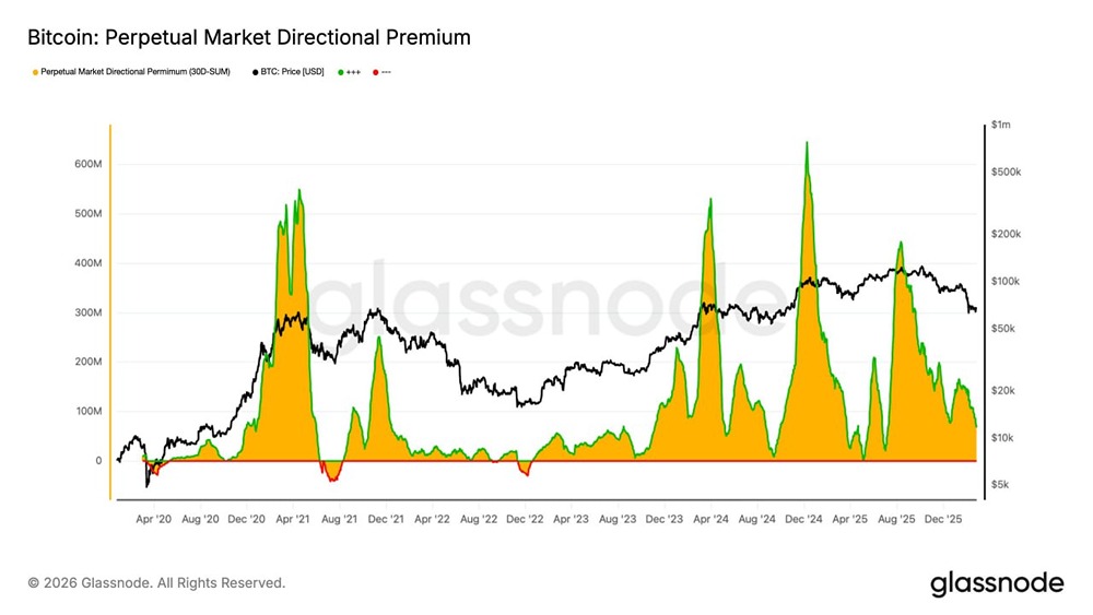 Фаза капитуляции биткоина: что происходит с премией за риск?