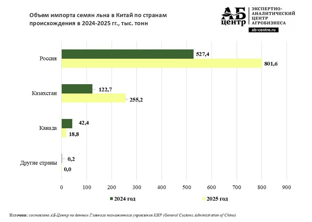 Китайский импорт российского льна: рекордные показатели 2025 года