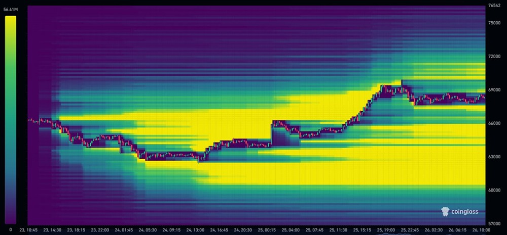 Биткоин штурмует новые высоты: ликвидация $697 млн при росте выше $69 000