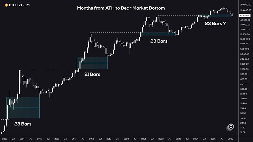 Сторонники 4-летних циклов игнорируют тот факт, что биткоин всегда достигал дна через 23 месяца после своего предыдущего исторического максимума