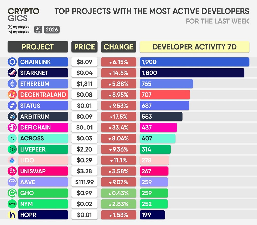Самые успешные проекты с наиболее активными разработчиками в мире