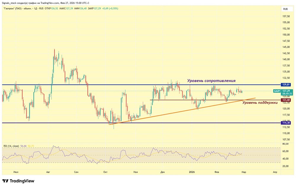 Газпром: взлет акций до 145 рублей реален при запуске Северного потока?