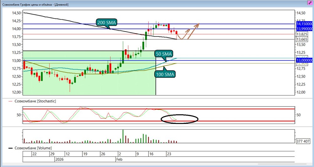 Совкомбанк: технический анализ — когда ждать роста акций?