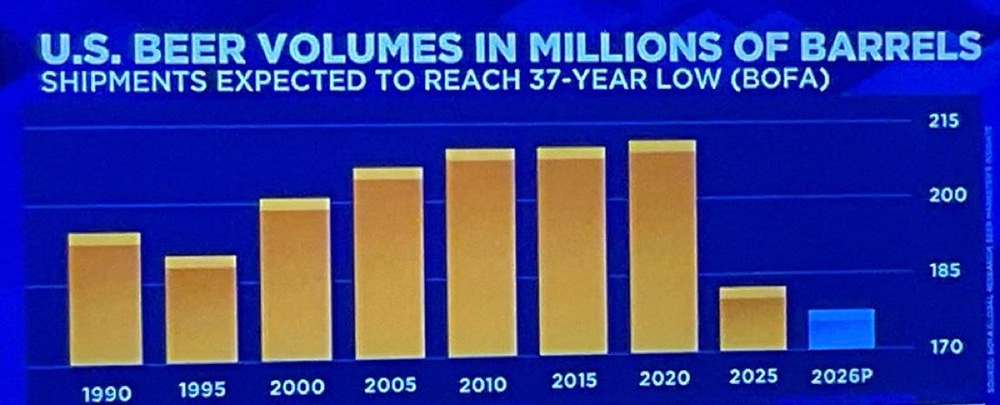 Объемы поставок пива в США, по прогнозам, станут худшими с 1980-х годов