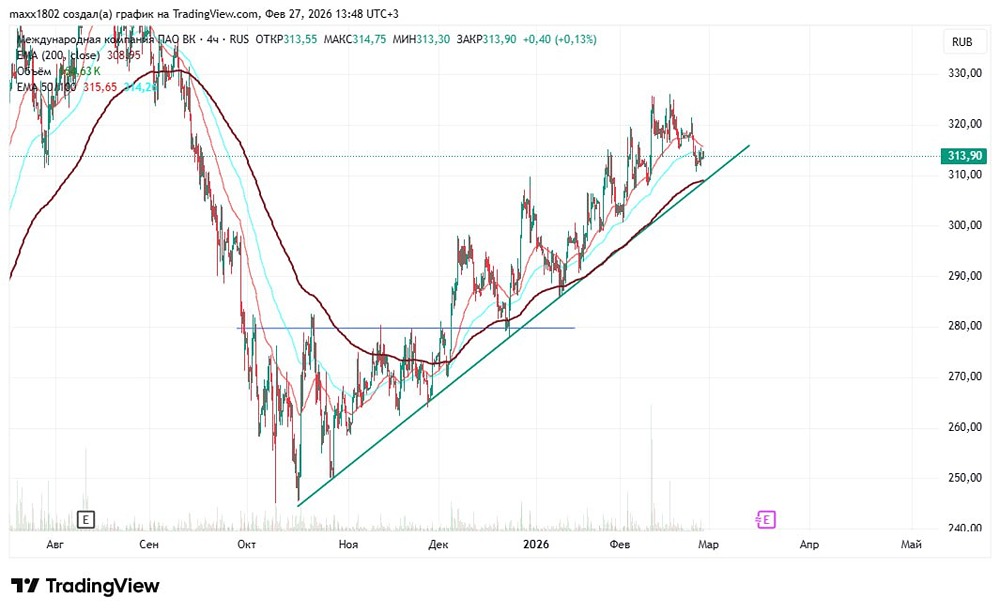 Анализ тренда акций ВК: когда ждать пробой боковика 235-355?