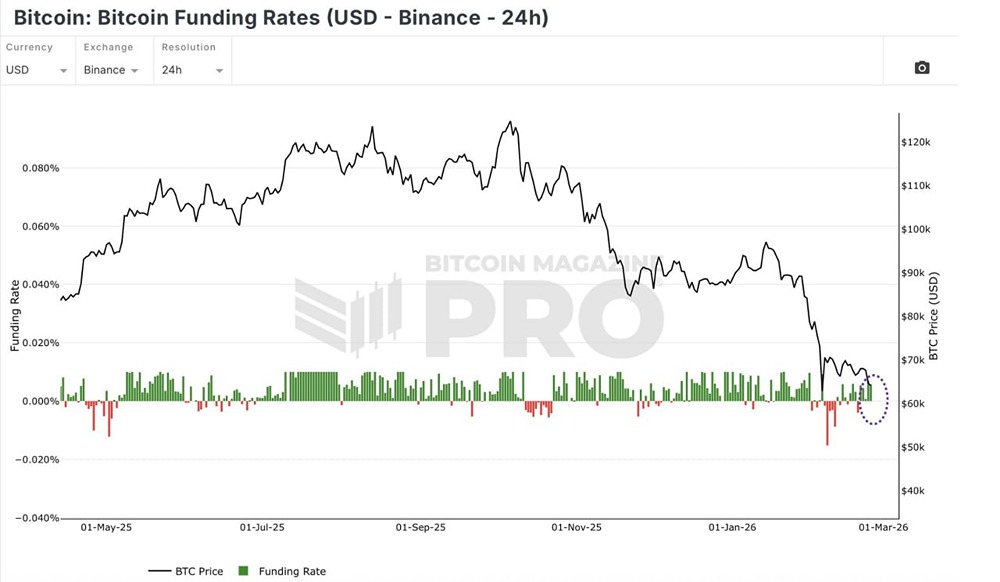 Высокие ставки финансирования Binance: риски каскадных ликвидаций на горизонте?
