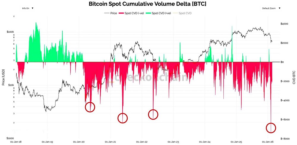 Совокупный объем спотовых торгов биткоином недавно достиг самого низкого уровня в истории