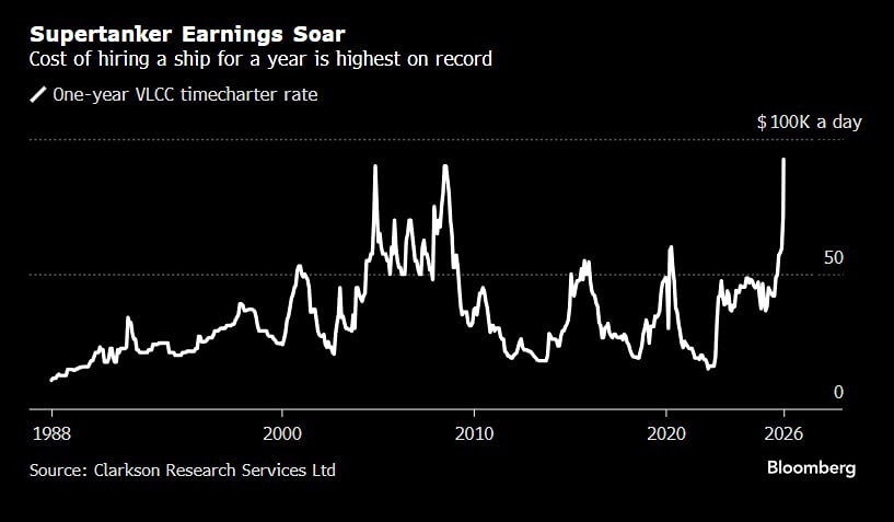 Стоимость аренды нефтяного супертанкера на год достигла исторического максимума, составив 92 000 долларов в день
