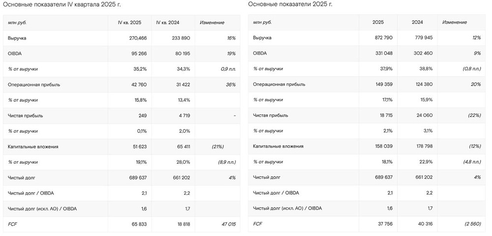 Ростелеком отчитался о противоречивых результатах: рост выручки при падении прибыли