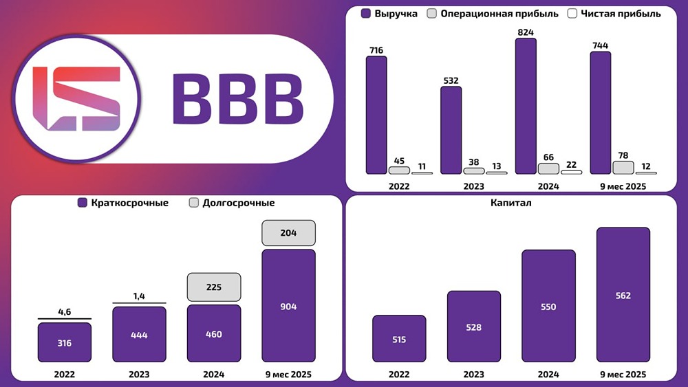 Финансовые результаты «Лазерных систем»: рост выручки и прибыли на фоне стабильного рейтинга