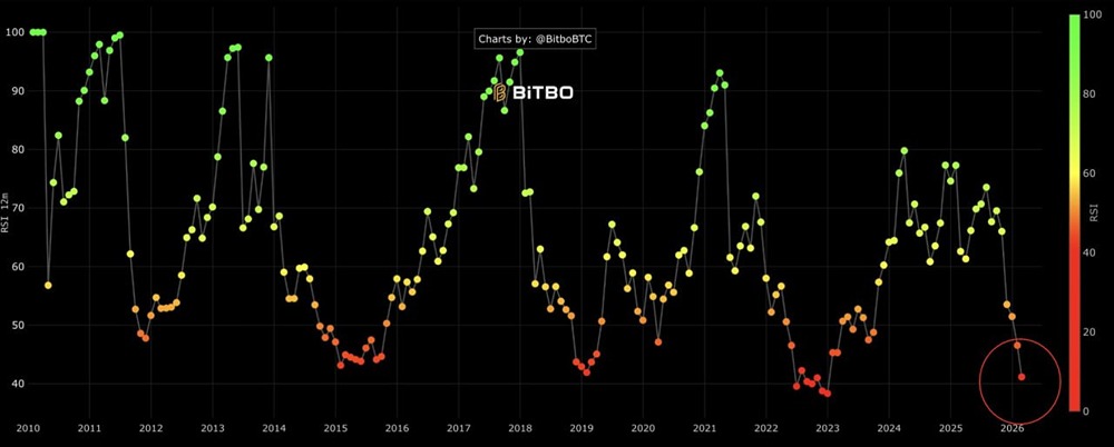 В настоящее время биткоин находится вблизи одного из самых низких показателей за всю историю наблюдений по индексу относительной силы