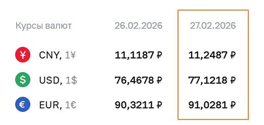 Официальные курсы валют на 27 февраля: ¥ - ₽11,2487, $ - ₽77,1218, € - ₽91,0281
