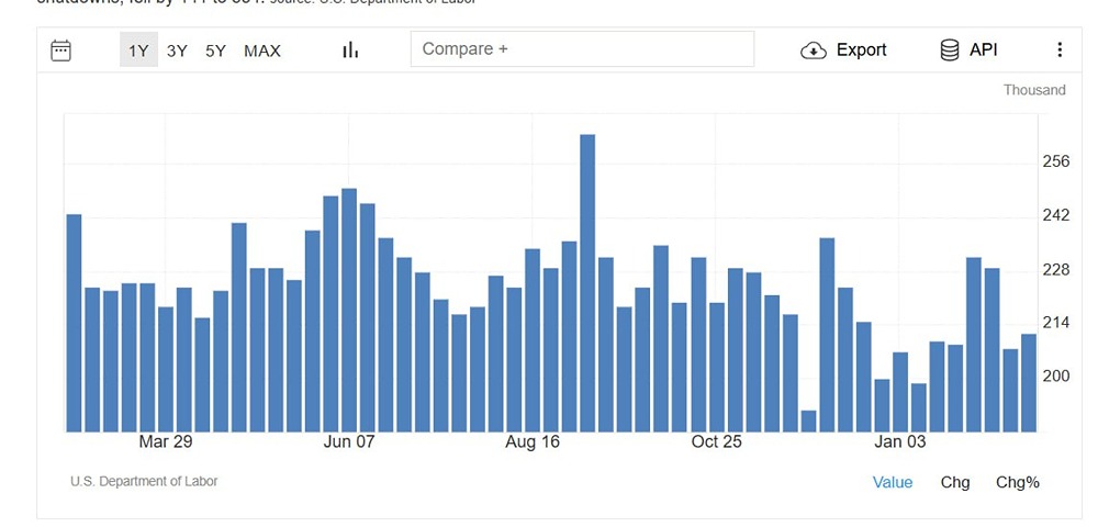 Число первичных заявок на пособие по безработице в США выросло меньше, чем ожидалось
