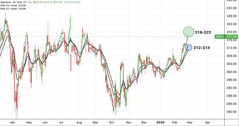Стоит ли покупать акции Сбербанка перед выплатой рекордных дивидендов?