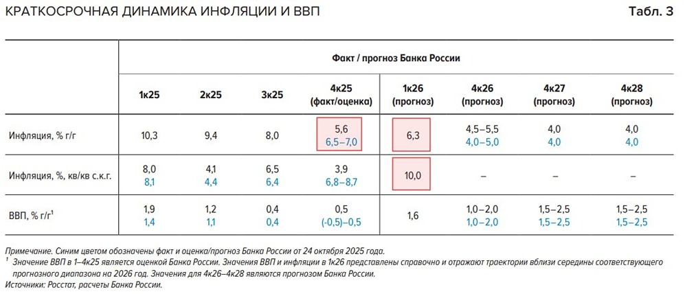 Решение ЦБ по ключевой ставке: что изменилось в февральском заседании?