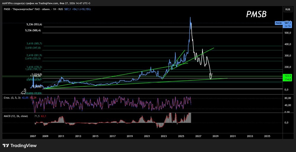 Будут ли падать акции Пермэнергосбыт в 2026 году и какие цели снижения?