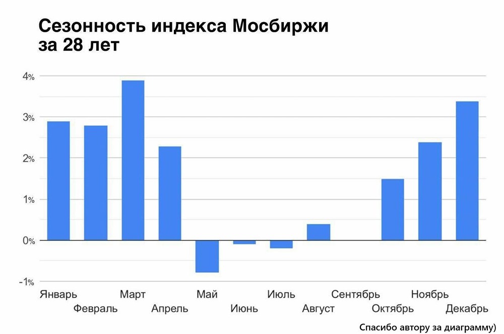 Март, кстати, неплохой месяц для рынка по статистике за последние 28 лет