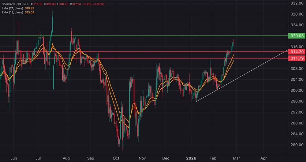 Технический анализ акций Сбербанка: какие уровни определят дальнейший рост?