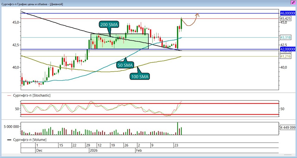 Акции Сургутпреф: новые цели и уровни для трейдеров