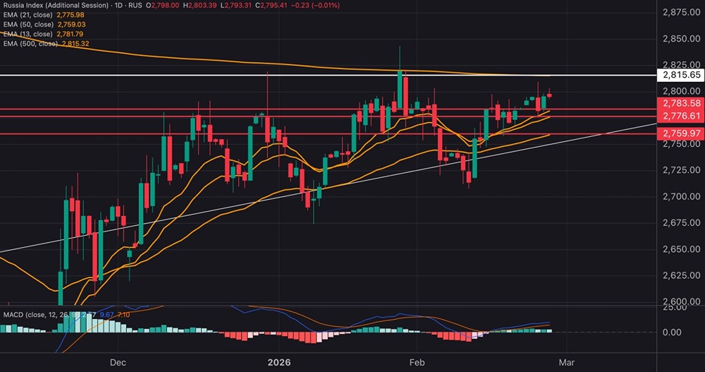 Уровни поддержки индекса Мосбиржи: какие факторы определяют дальнейший рост рынка?