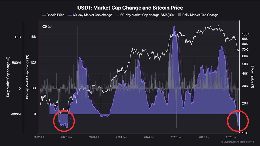 Рост рыночной капитализации USDT стал отрицательным. Спад на медвежьем рынке. В последний раз мы видели подобное в 2022 году
