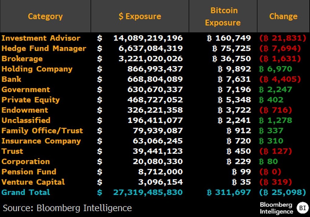 Институциональные инвесторы массово продают биткоин-ETF: итоги 4 квартала