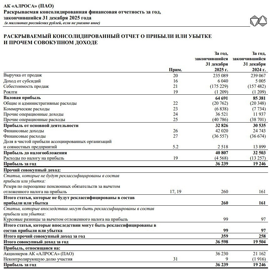 «Алроса» в 2025 году вдвое нарастила чистую прибыль, до 36,2 млрд по МСФО
