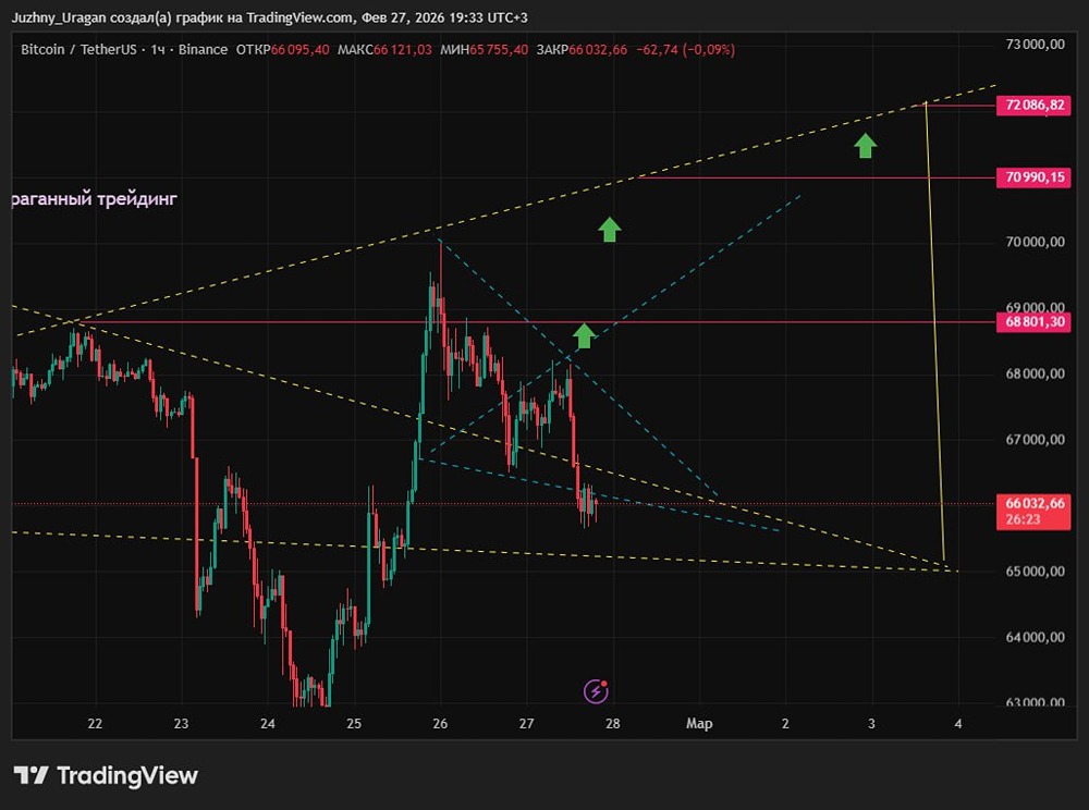 Биткоин: технический анализ показывает неопределённость на рынке