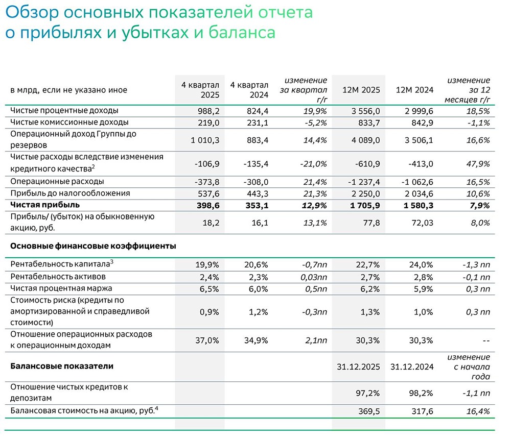 Финансовые результаты Сбера: рост прибыли и высокая рентабельность