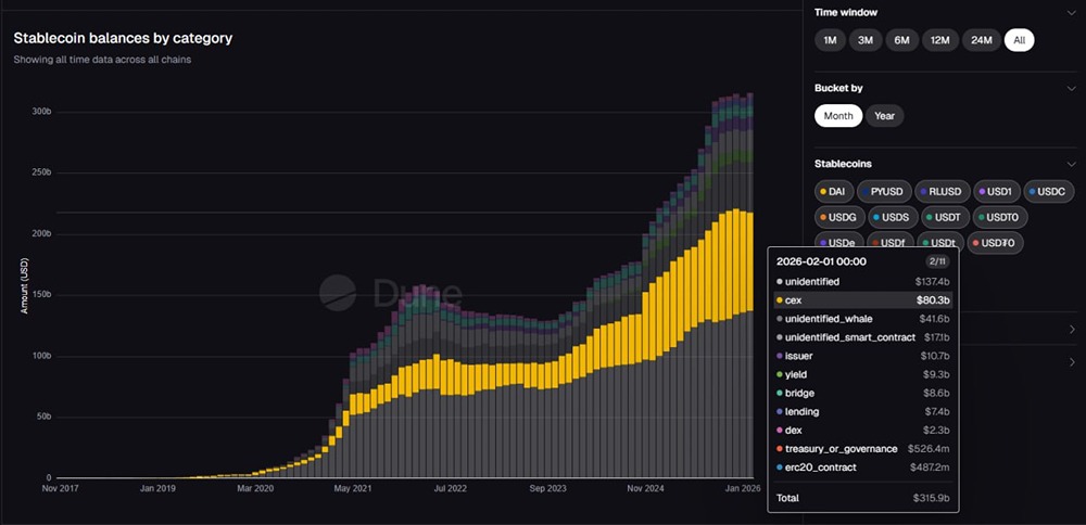 Более 200 стейблкоинов в 37 сетях, капитализация свыше $320 млрд
