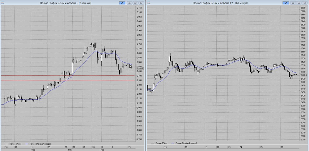 Акции Полюс не смогли пробить сопротивление — пора фиксировать позиции?