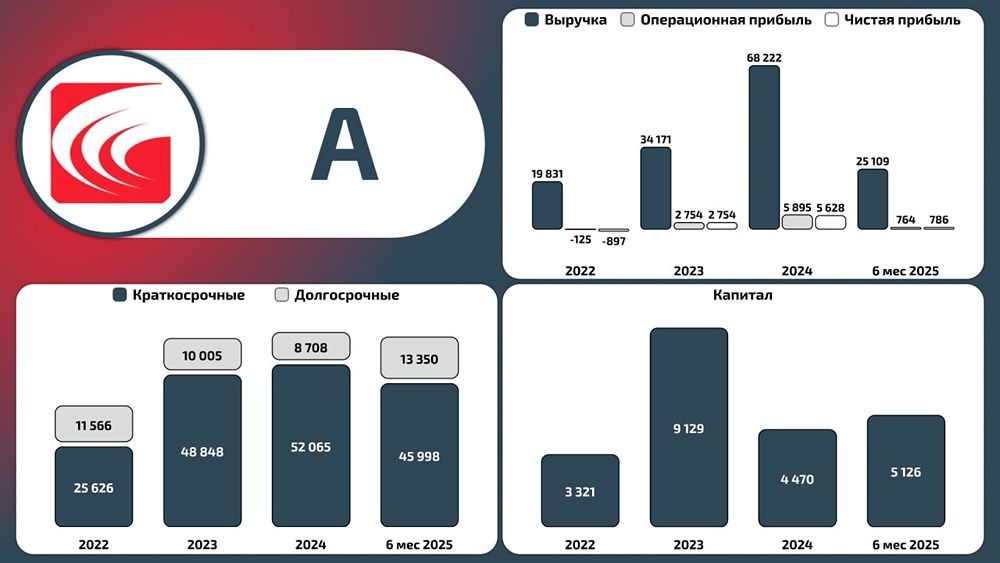Финансовая отчетность Гидромашсервис: анализ ключевых показателей за 6 месяцев