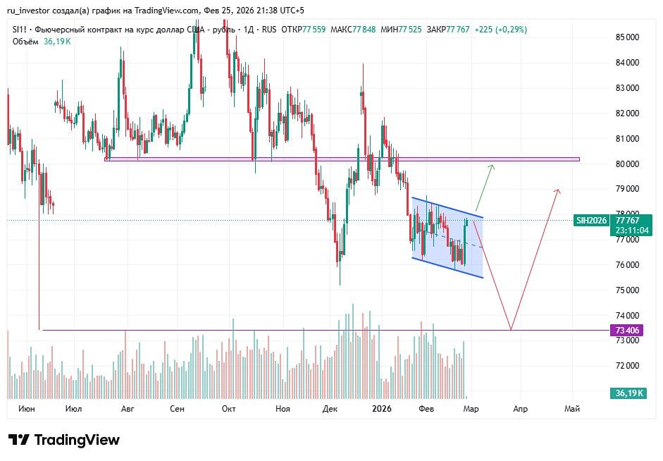 Технический анализ фьючерса на доллар: прогноз движения цена на графике на ближайшее время