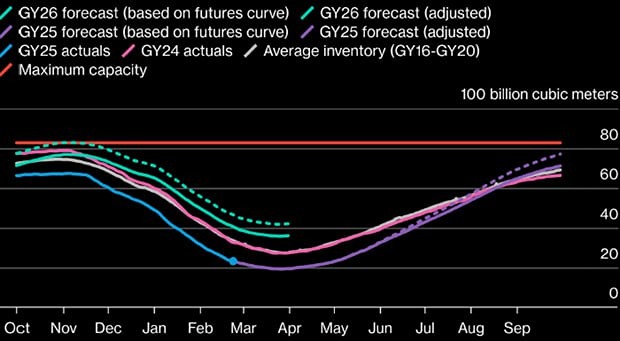 Европе грозит газовый дефицит: нужны рекордные поставки