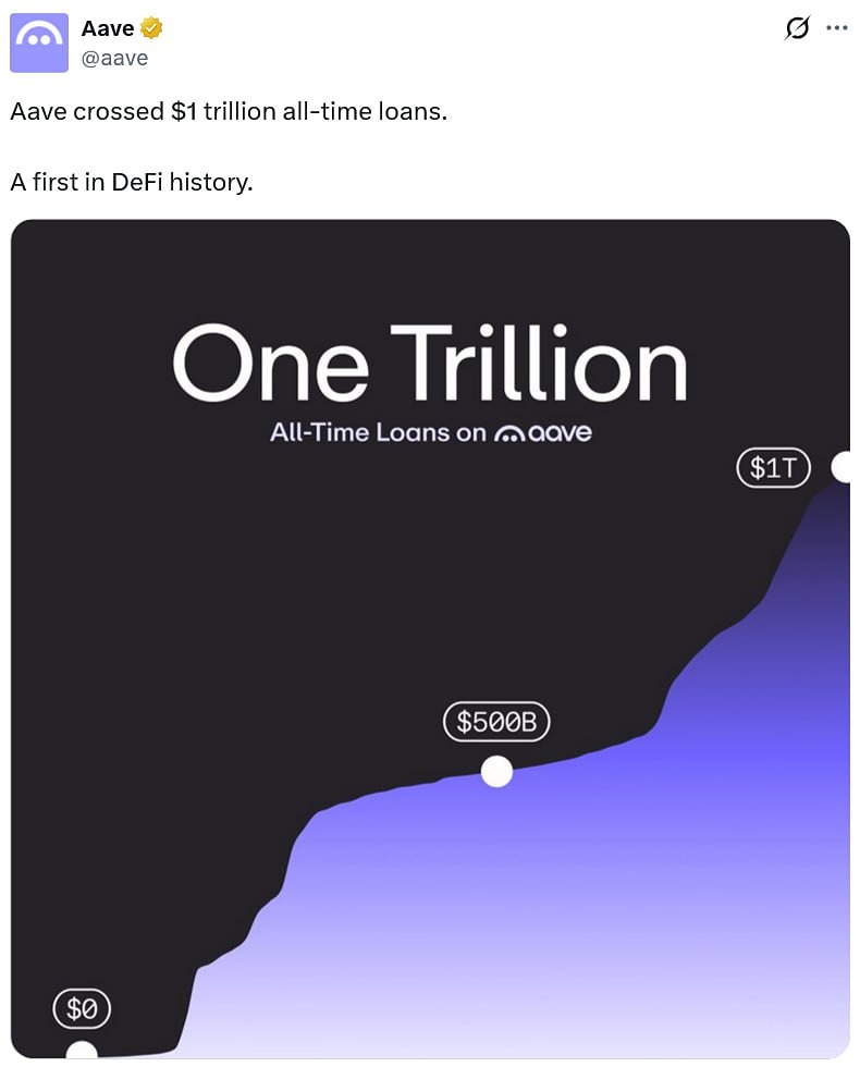 Aave достиг триллионного рубежа в DeFi-кредитовании 