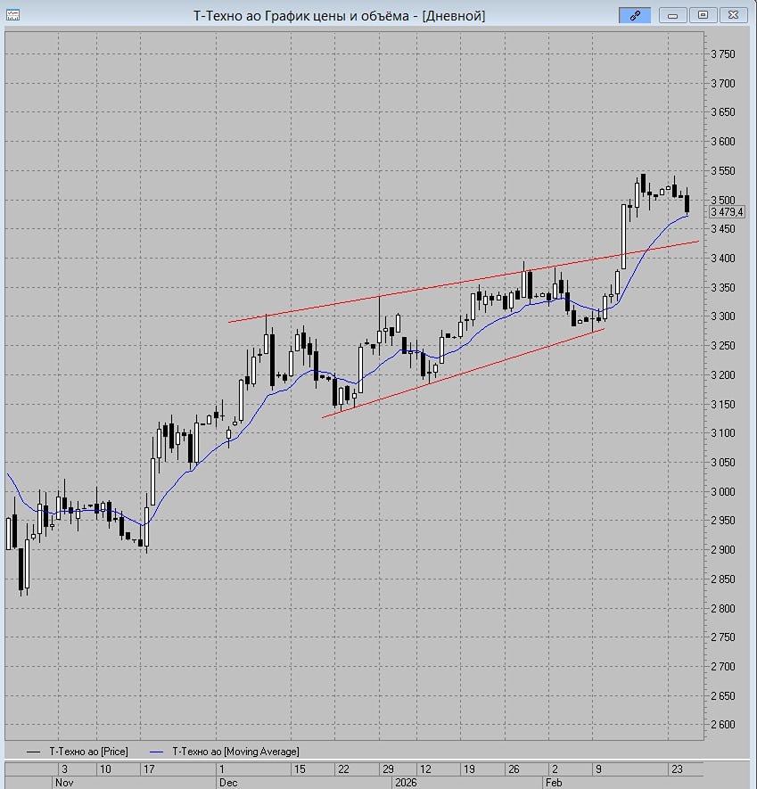 Т-Технологии на графике: когда открывать лонг позицию по акциям?