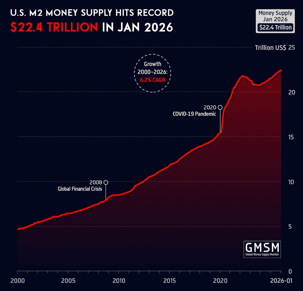 Денежная масса M2 в США достигла рекордных 22,4 триллиона долларов в январе 2026 года