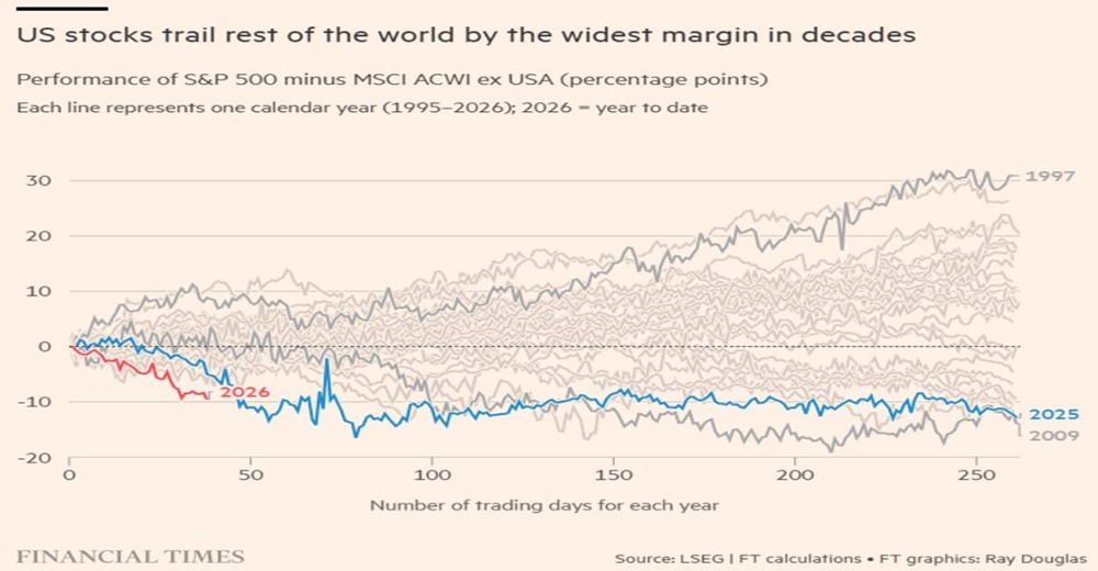 Закат эпохи Трампа: Европа обошла США по привлекательности для инвесторов