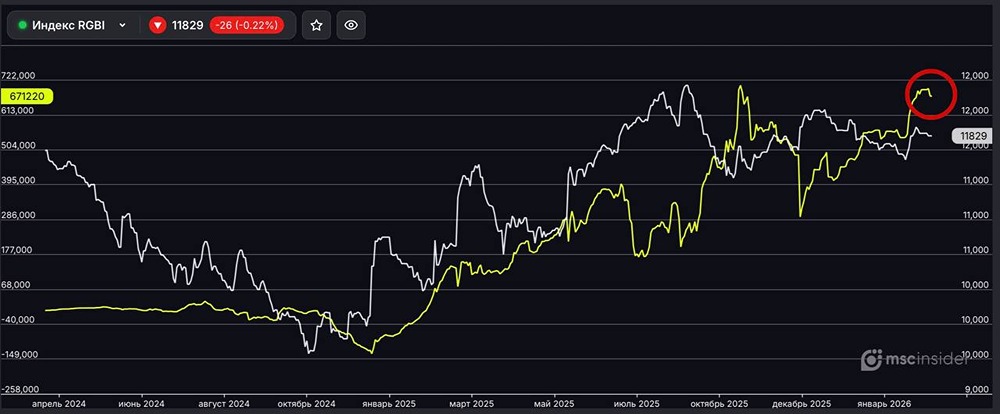 Индекс ОФЗ (RGBI): физлица удерживают чистый лонг у исторических максимумов