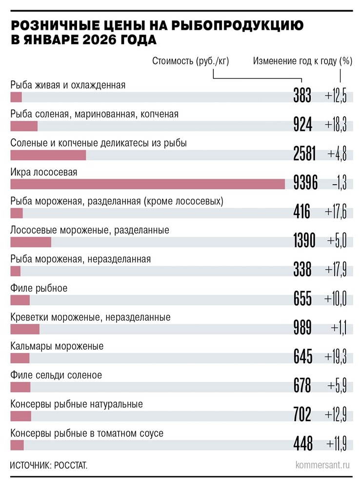 Рыбный рынок России: почему падает внутреннее потребление